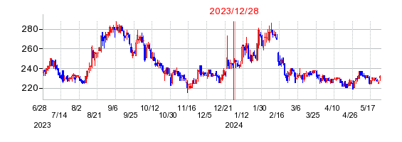 2023年12月28日 15:01前後のの株価チャート